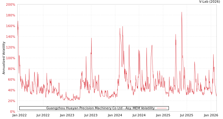 graph of Guangzhou Huayan Precision Machinery Co Ltd AMEM