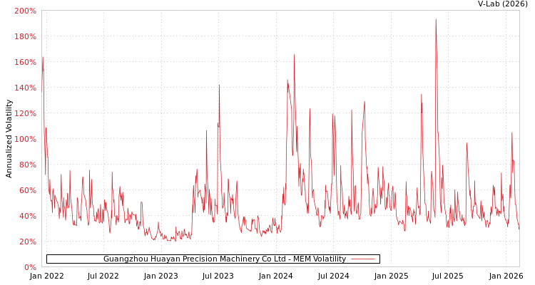 graph of Guangzhou Huayan Precision Machinery Co Ltd MEM