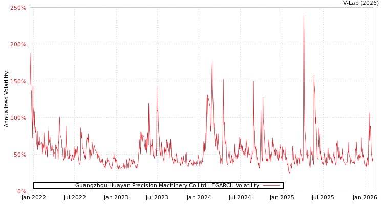 graph of Guangzhou Huayan Precision Machinery Co Ltd EGARCH