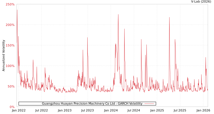 graph of Guangzhou Huayan Precision Machinery Co Ltd GARCH