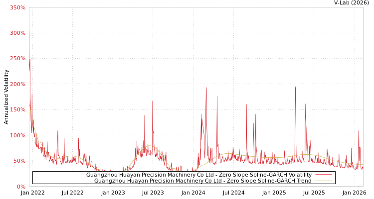 graph of Guangzhou Huayan Precision Machinery Co Ltd S0GARCH