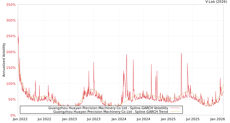 graph of Guangzhou Huayan Precision Machinery Co Ltd SGARCH