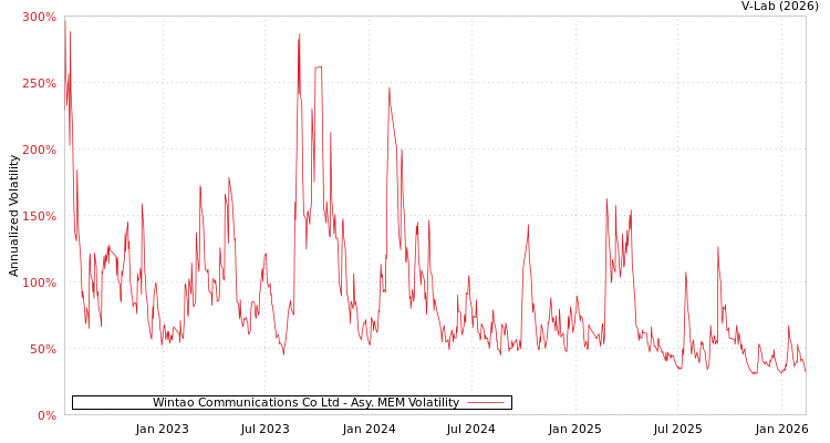 graph of Wintao Communications Co Ltd AMEM