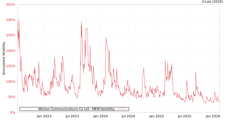 graph of Wintao Communications Co Ltd MEM