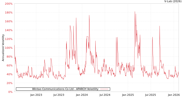 graph of Wintao Communications Co Ltd APARCH