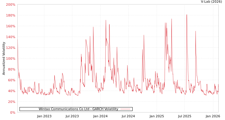 graph of Wintao Communications Co Ltd GARCH