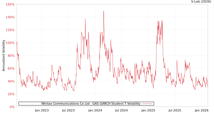 graph of Wintao Communications Co Ltd GAS-GARCH-T