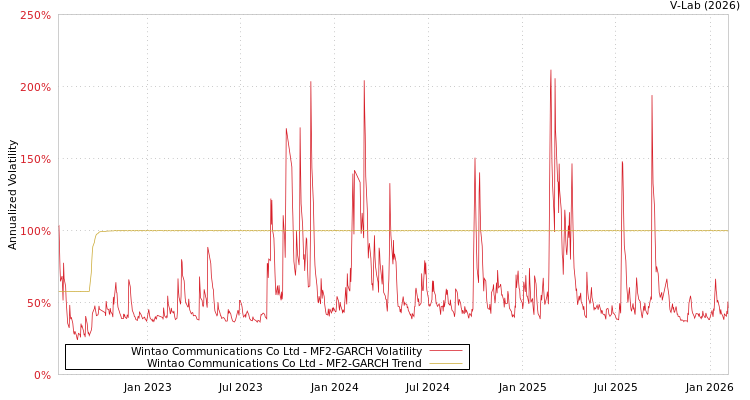 graph of Wintao Communications Co Ltd MF2-GARCH