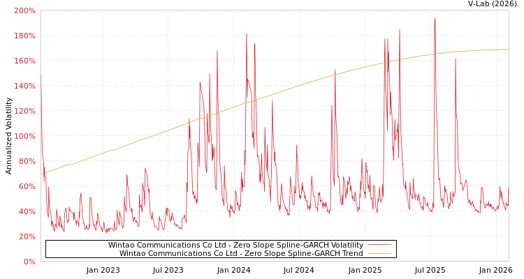 graph of Wintao Communications Co Ltd S0GARCH