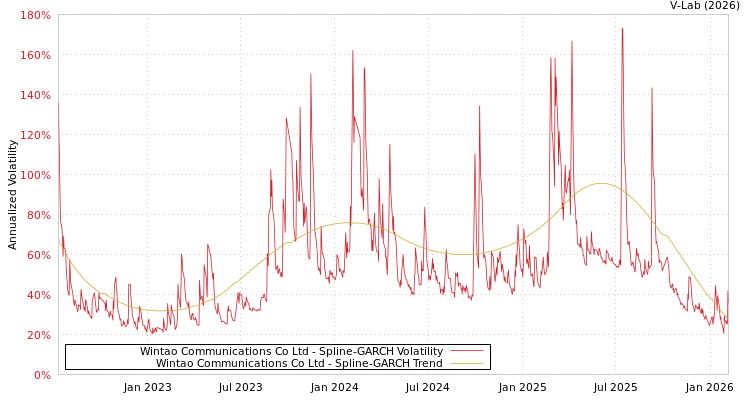 graph of Wintao Communications Co Ltd SGARCH