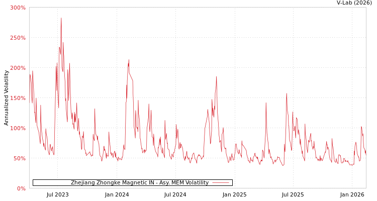 graph of Zhejiang Zhongke Magnetic IN AMEM