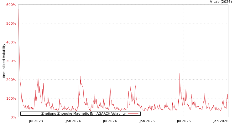 graph of Zhejiang Zhongke Magnetic IN AGARCH