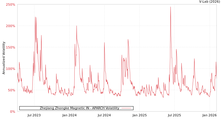 graph of Zhejiang Zhongke Magnetic IN APARCH