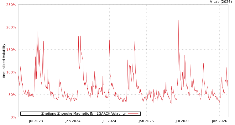 graph of Zhejiang Zhongke Magnetic IN EGARCH