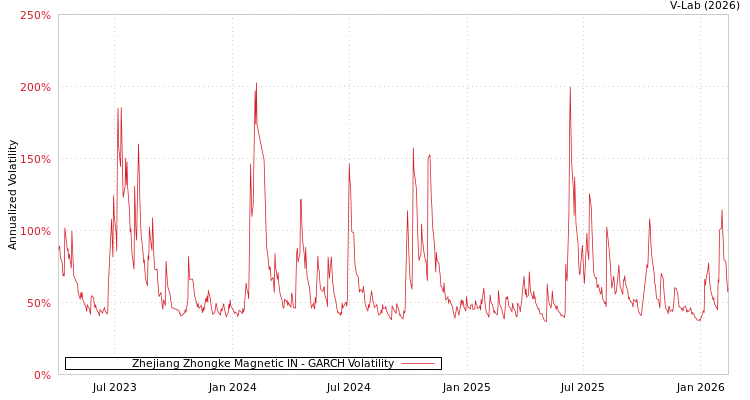 graph of Zhejiang Zhongke Magnetic IN GARCH