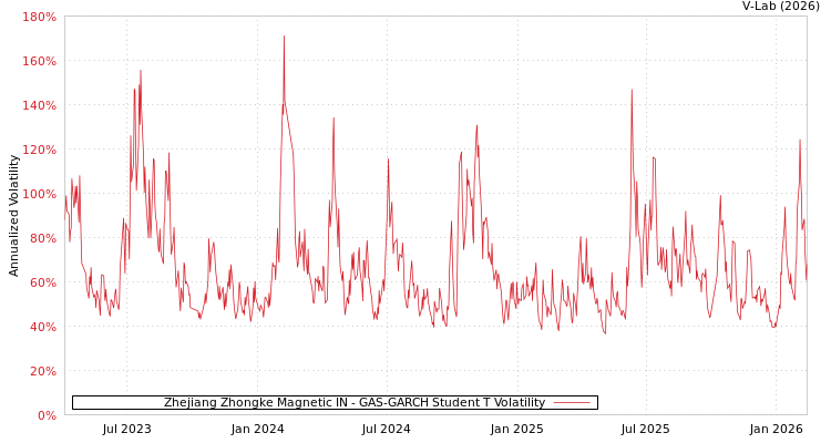 graph of Zhejiang Zhongke Magnetic IN GAS-GARCH-T