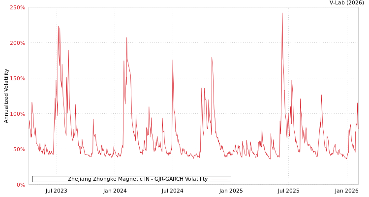 graph of Zhejiang Zhongke Magnetic IN GJR-GARCH
