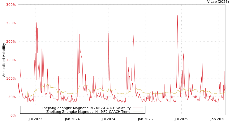 graph of Zhejiang Zhongke Magnetic IN MF2-GARCH