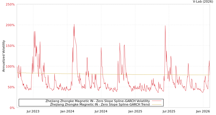 graph of Zhejiang Zhongke Magnetic IN S0GARCH