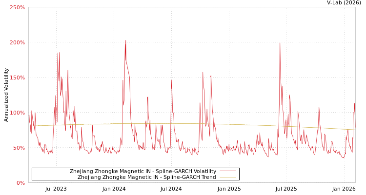 graph of Zhejiang Zhongke Magnetic IN SGARCH