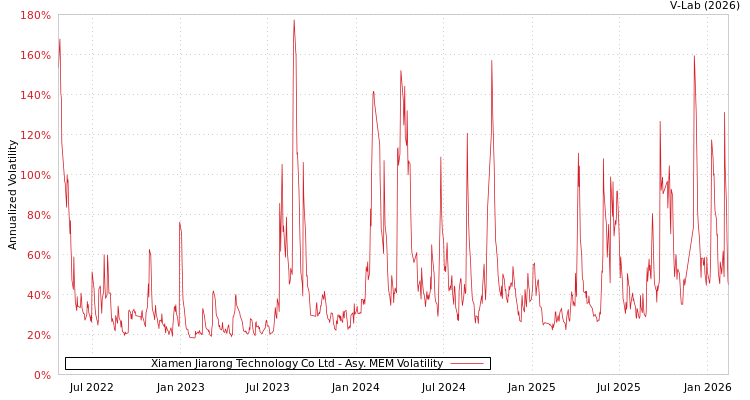 graph of Xiamen Jiarong Technology Co Ltd AMEM