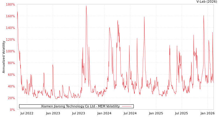 graph of Xiamen Jiarong Technology Co Ltd MEM