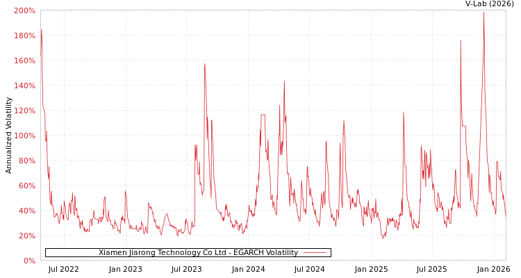 graph of Xiamen Jiarong Technology Co Ltd EGARCH
