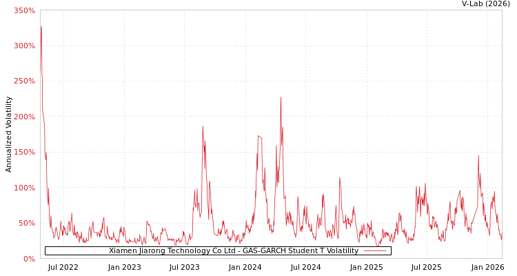 graph of Xiamen Jiarong Technology Co Ltd GAS-GARCH-T