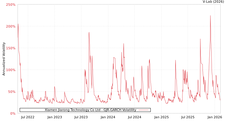 graph of Xiamen Jiarong Technology Co Ltd GJR-GARCH
