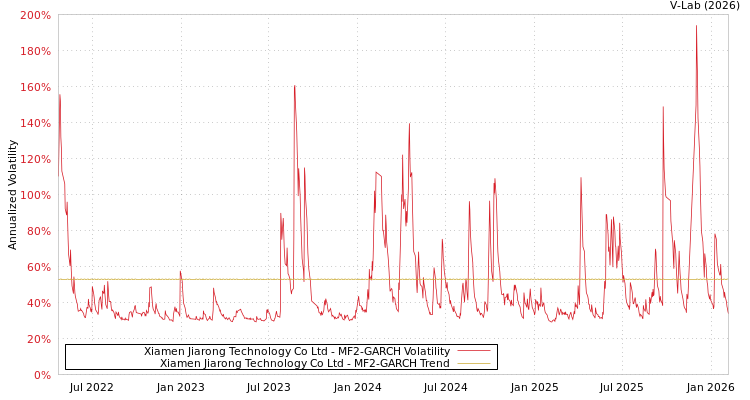 graph of Xiamen Jiarong Technology Co Ltd MF2-GARCH