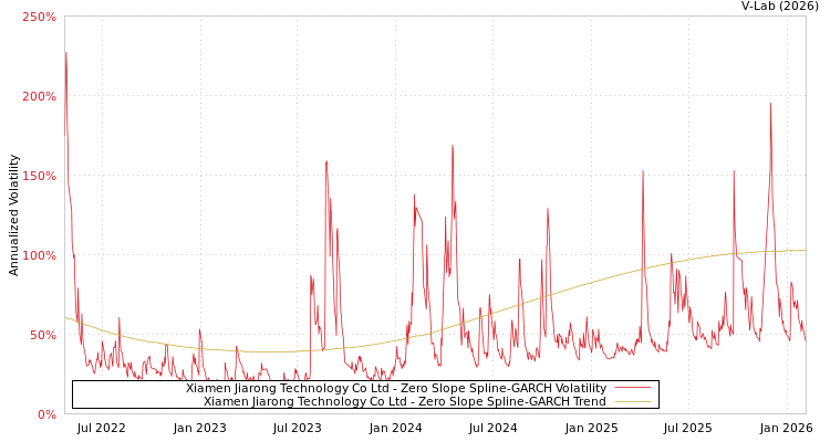 graph of Xiamen Jiarong Technology Co Ltd S0GARCH