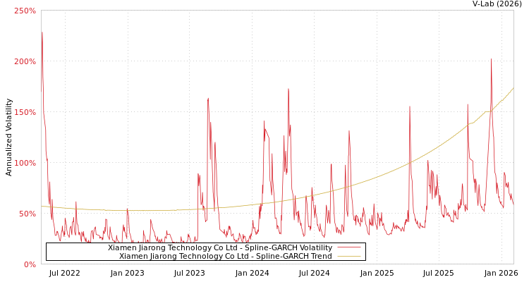 graph of Xiamen Jiarong Technology Co Ltd SGARCH