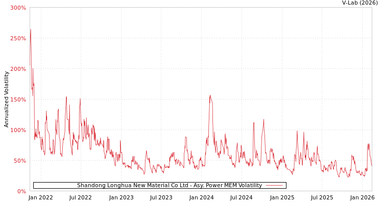 graph of Shandong Longhua New Material Co Ltd APMEM