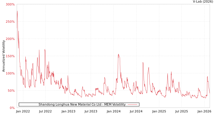 graph of Shandong Longhua New Material Co Ltd MEM