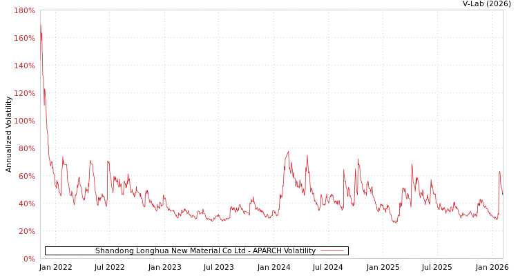 graph of Shandong Longhua New Material Co Ltd APARCH