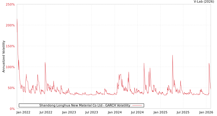 graph of Shandong Longhua New Material Co Ltd GARCH