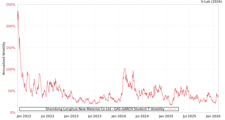 graph of Shandong Longhua New Material Co Ltd GAS-GARCH-T