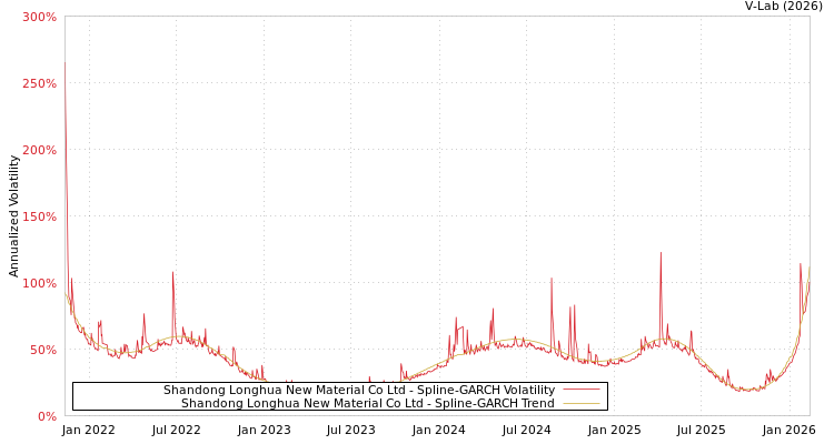 graph of Shandong Longhua New Material Co Ltd SGARCH