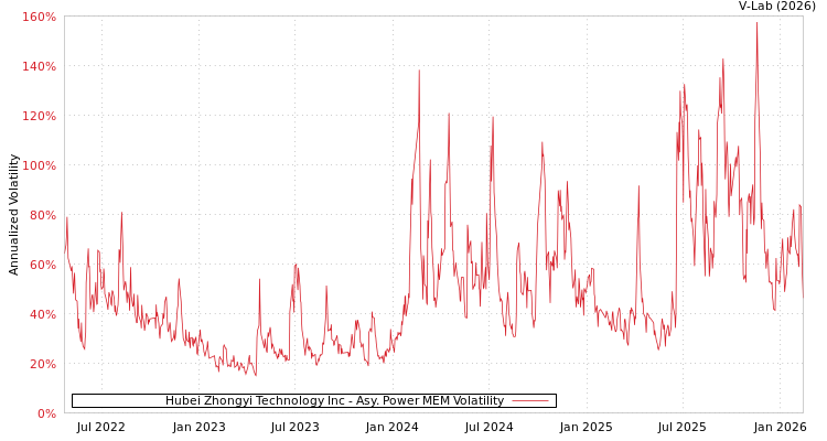 graph of Hubei Zhongyi Technology Inc APMEM