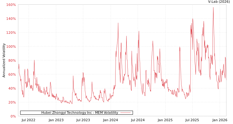 graph of Hubei Zhongyi Technology Inc MEM