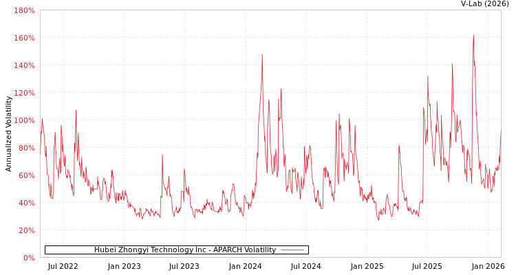 graph of Hubei Zhongyi Technology Inc APARCH
