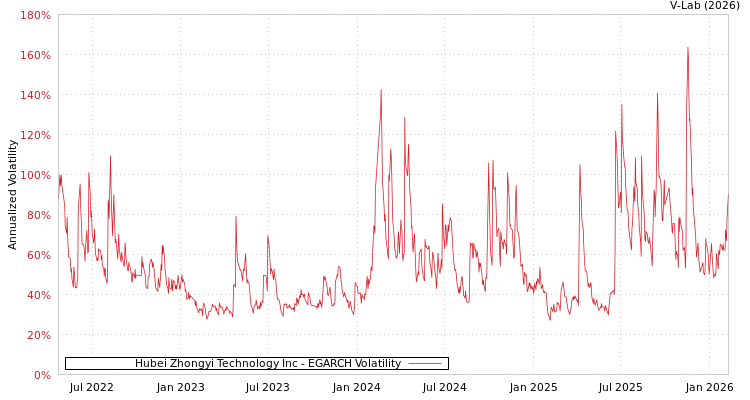 graph of Hubei Zhongyi Technology Inc EGARCH