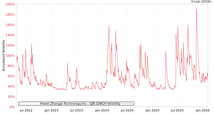 graph of Hubei Zhongyi Technology Inc GJR-GARCH