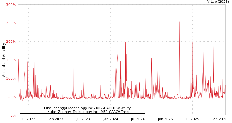 graph of Hubei Zhongyi Technology Inc MF2-GARCH