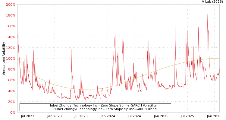 graph of Hubei Zhongyi Technology Inc S0GARCH