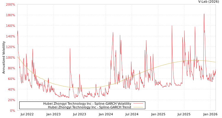 graph of Hubei Zhongyi Technology Inc SGARCH
