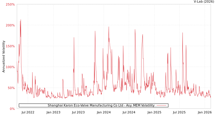 graph of Shanghai Karon Eco-Valve Manufacturing Co Ltd AMEM