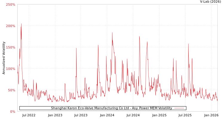 graph of Shanghai Karon Eco-Valve Manufacturing Co Ltd APMEM
