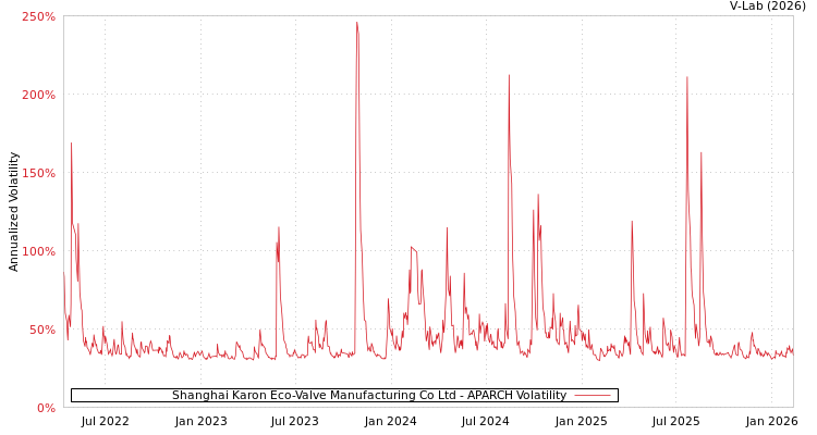 graph of Shanghai Karon Eco-Valve Manufacturing Co Ltd APARCH