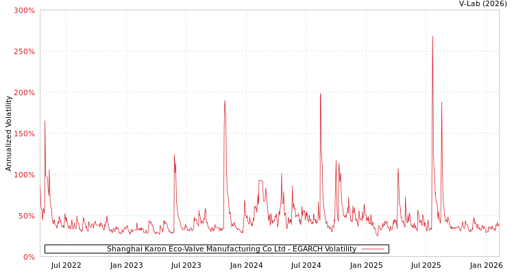 graph of Shanghai Karon Eco-Valve Manufacturing Co Ltd EGARCH